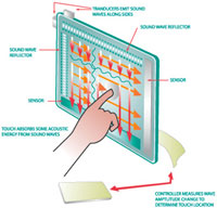 Acoustic Wave Touchscreen Monitor