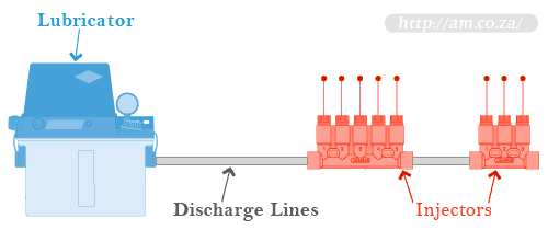 Lubricator, Discharge Lines, Injectors