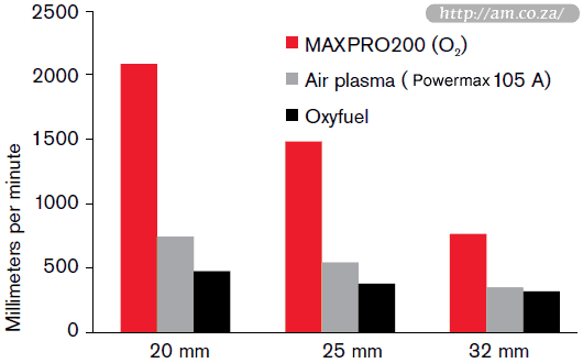 Powermax105 vs MAXPRO200