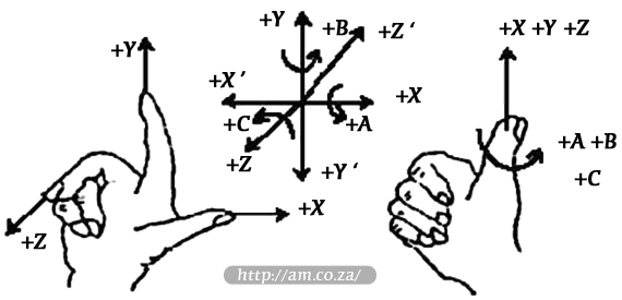 Right-Hand Rule