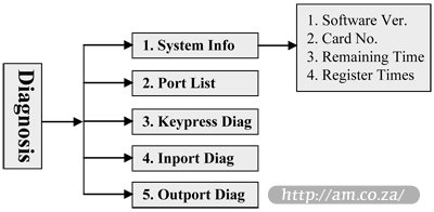 Submenu list of system diagnosis